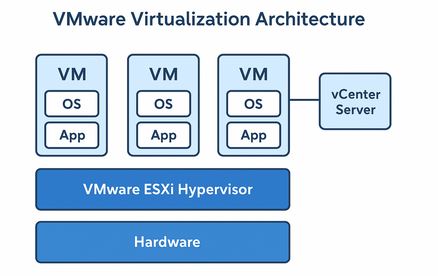 VMware virtualization architecture with ESXi hypervisor and multiple virtual machines