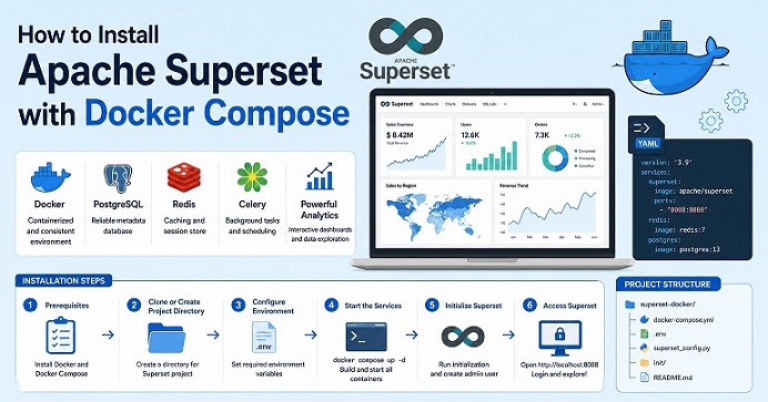 how to install apache superset with docker componse