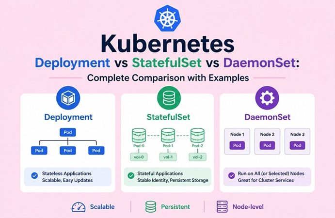 kubernetes deployment vs statefulset vs daemonset complete comparison
